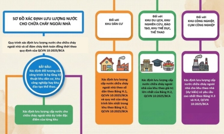 Một số lưu ý về lưu lượng nước chữa cháy ngoài nhà theo QCVN 10:2025/BCA
