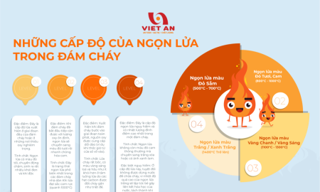 CẤP ĐỘ NGỌN LỬA TRONG ĐÁM CHÁY: NHẬN BIẾT ĐỂ PHÒNG NGỪA HIỆU QUẢ