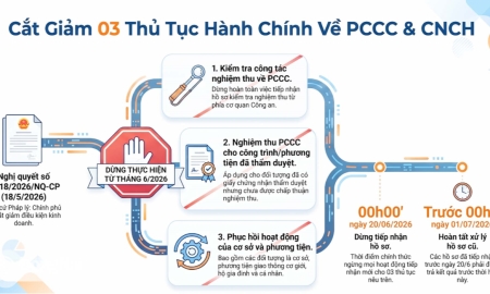 CẮT GIẢM 03 THỦ TỤC HÀNH CHÍNH VỀ PCCC & CNCH TỪ THÁNG 6